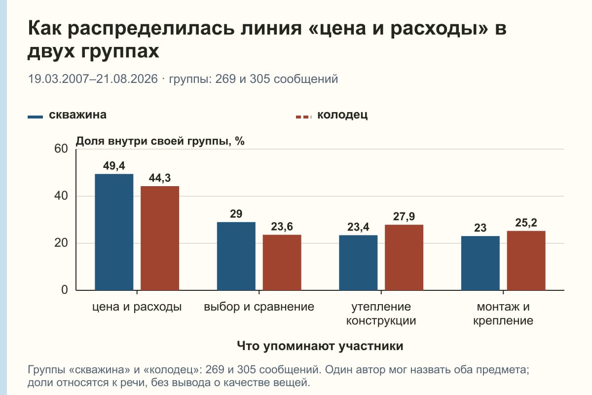 Как распределилась линия «цена и расходы» в двух группах. 19.03.2007–21.08.2026 · группы: 269 и 305 сообщений. %