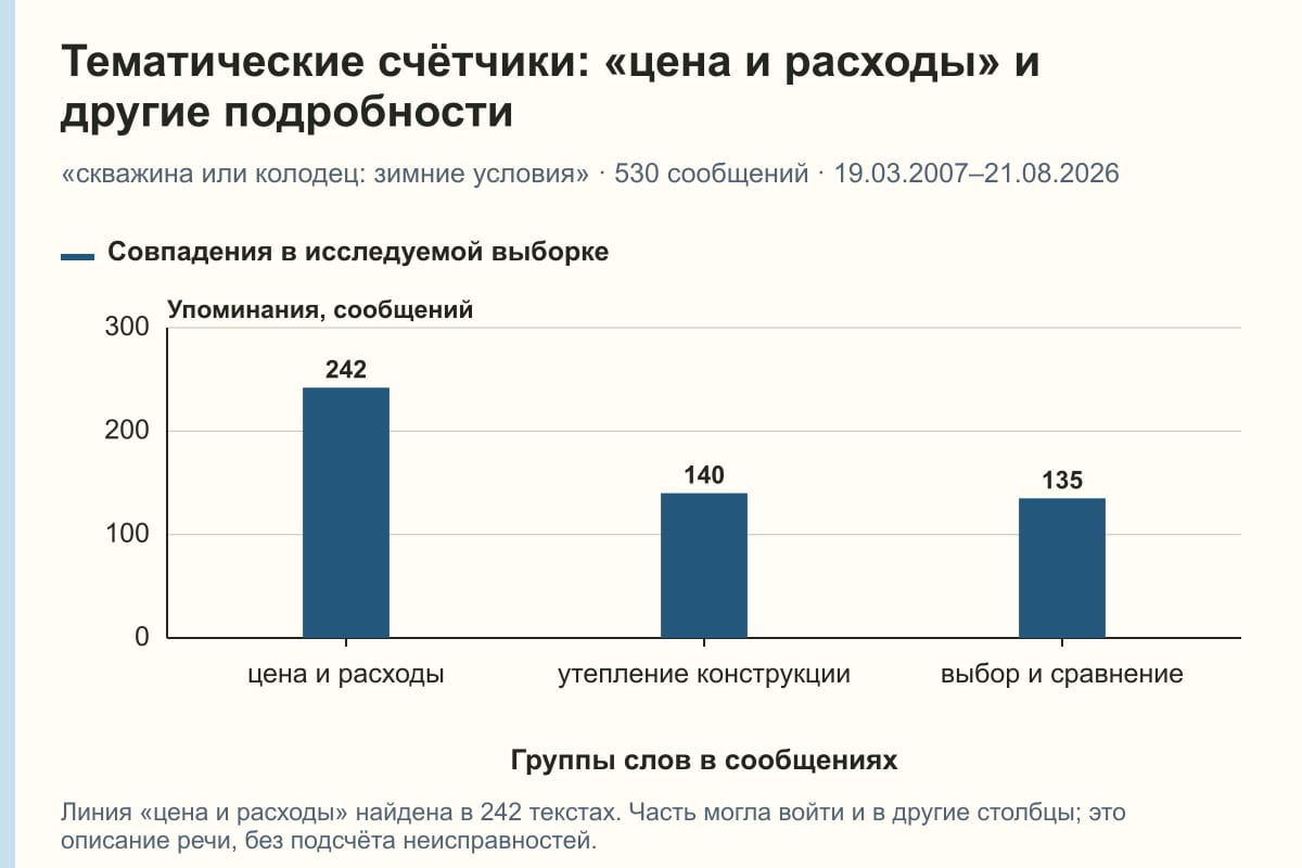 Тематические счётчики: «цена и расходы» и другие подробности. «скважина или колодец: зимние условия» · 530 сообщений · 19.03.2007–21.08.2026. сообщений