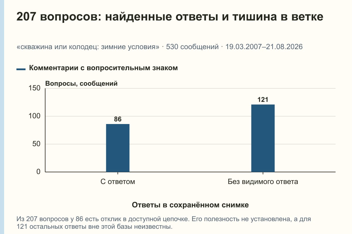 207 вопросов: найденные ответы и тишина в ветке. «скважина или колодец: зимние условия» · 530 сообщений · 19.03.2007–21.08.2026. сообщений