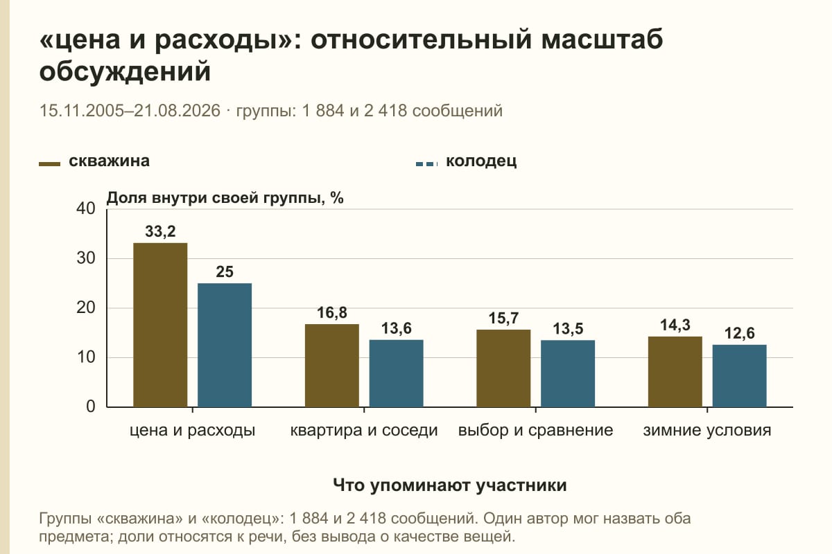 «цена и расходы»: относительный масштаб обсуждений. 15.11.2005–21.08.2026 · группы: 1 884 и 2 418 сообщений. %
