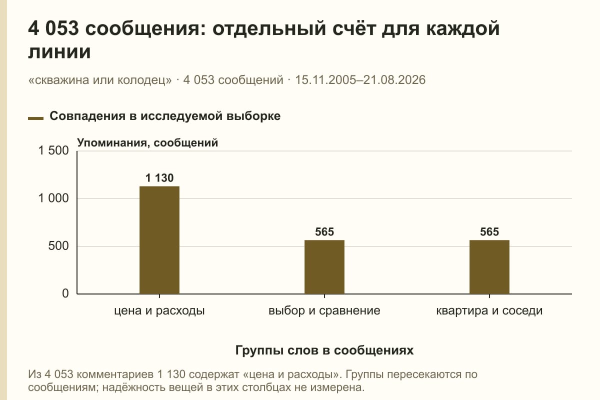 4 053 сообщения: отдельный счёт для каждой линии. «скважина или колодец» · 4 053 сообщений · 15.11.2005–21.08.2026. сообщений