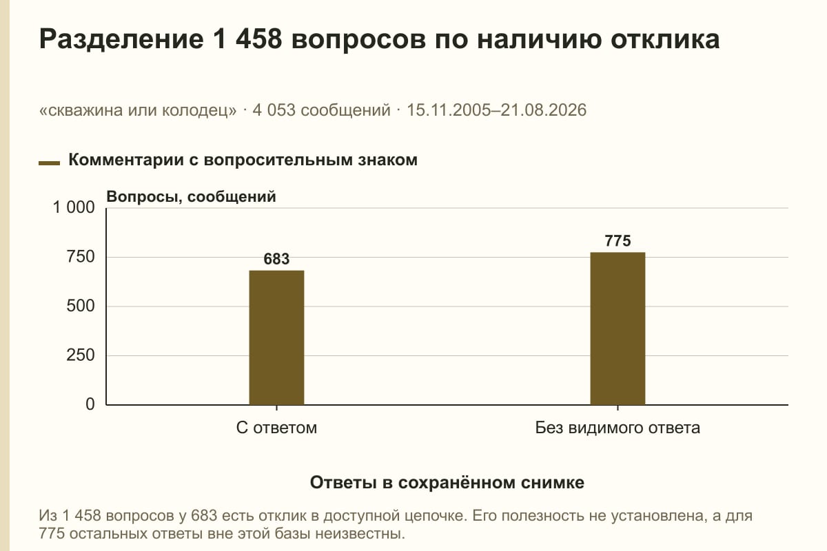 Разделение 1 458 вопросов по наличию отклика. «скважина или колодец» · 4 053 сообщений · 15.11.2005–21.08.2026. сообщений