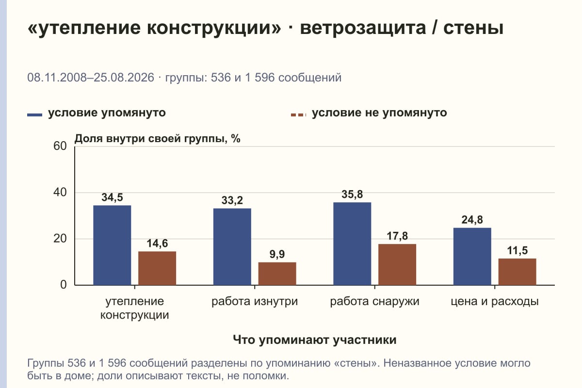 «утепление конструкции» · ветрозащита / стены. 08.11.2008–25.08.2026 · группы: 536 и 1 596 сообщений. %