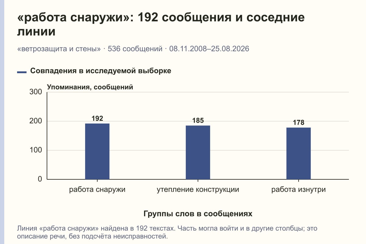 «работа снаружи»: 192 сообщения и соседние линии. «ветрозащита и стены» · 536 сообщений · 08.11.2008–25.08.2026. сообщений