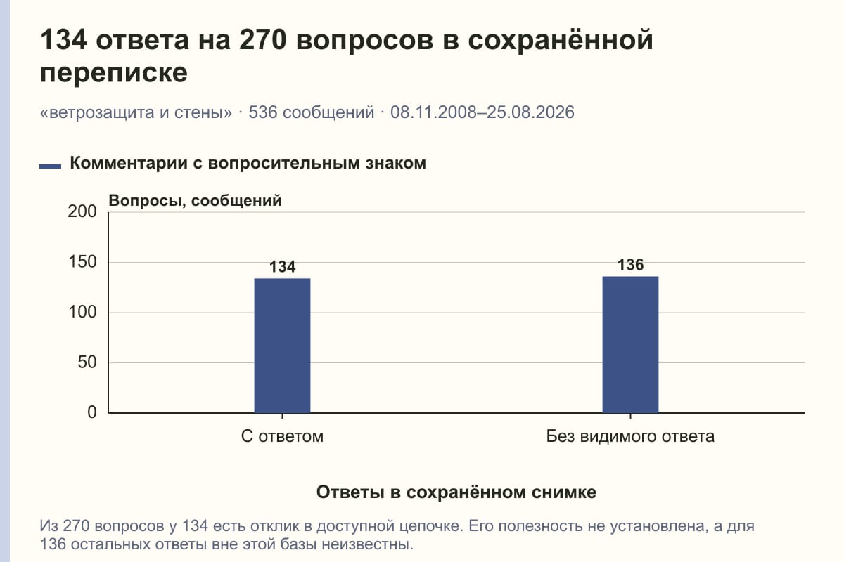 134 ответа на 270 вопросов в сохранённой переписке. «ветрозащита и стены» · 536 сообщений · 08.11.2008–25.08.2026. сообщений