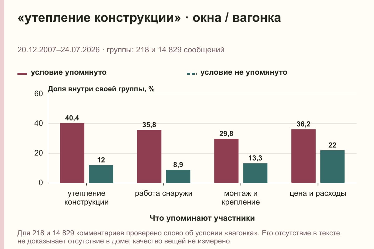 «утепление конструкции» · окна / вагонка. 20.12.2007–24.07.2026 · группы: 218 и 14 829 сообщений. %