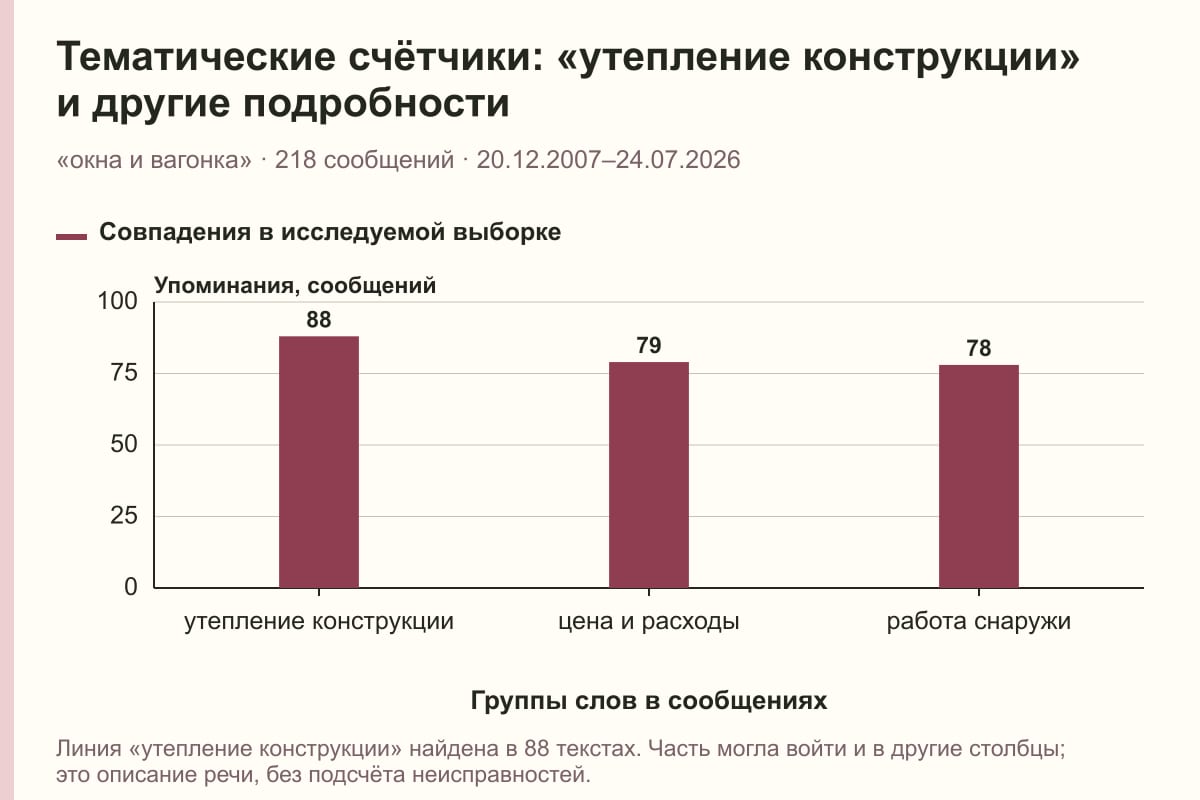 Тематические счётчики: «утепление конструкции» и другие подробности. «окна и вагонка» · 218 сообщений · 20.12.2007–24.07.2026. сообщений