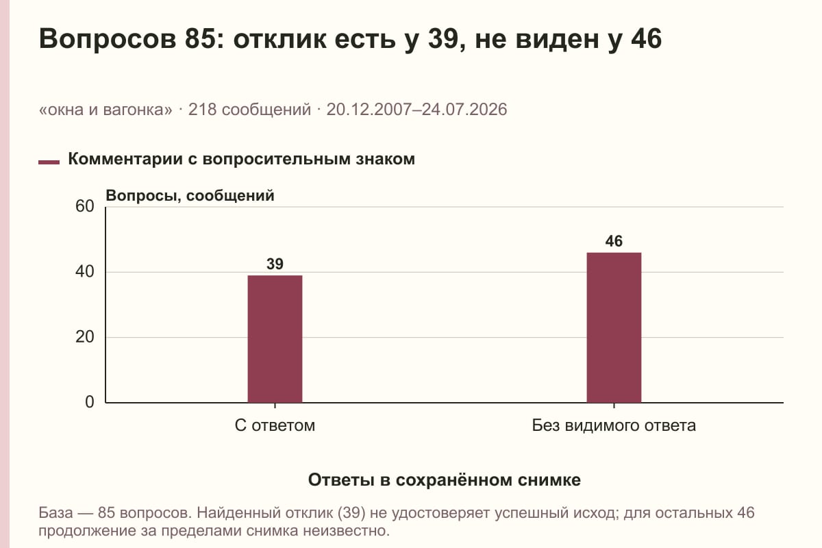 Вопросов 85: отклик есть у 39, не виден у 46. «окна и вагонка» · 218 сообщений · 20.12.2007–24.07.2026. сообщений