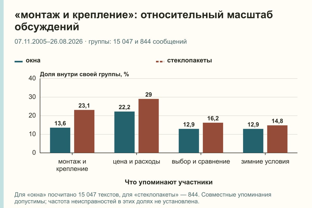 «монтаж и крепление»: относительный масштаб обсуждений. 07.11.2005–26.08.2026 · группы: 15 047 и 844 сообщений. %