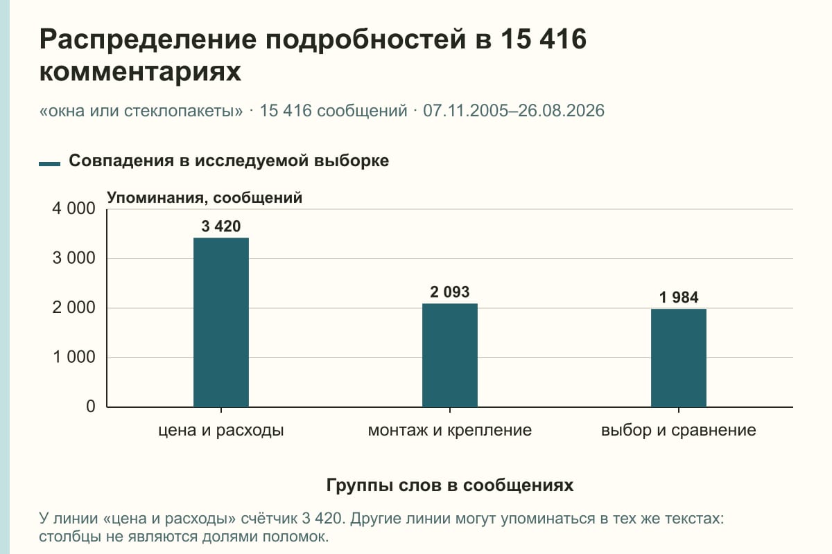 Распределение подробностей в 15 416 комментариях. «окна или стеклопакеты» · 15 416 сообщений · 07.11.2005–26.08.2026. сообщений