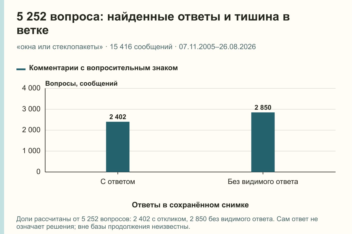 5 252 вопроса: найденные ответы и тишина в ветке. «окна или стеклопакеты» · 15 416 сообщений · 07.11.2005–26.08.2026. сообщений