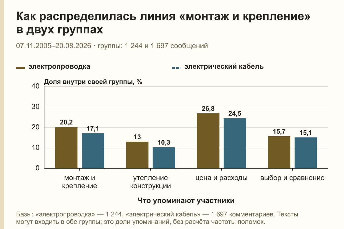 Как распределилась линия «монтаж и крепление» в двух группах. 07.11.2005–20.08.2026 · группы: 1 244 и 1 697 сообщений. %