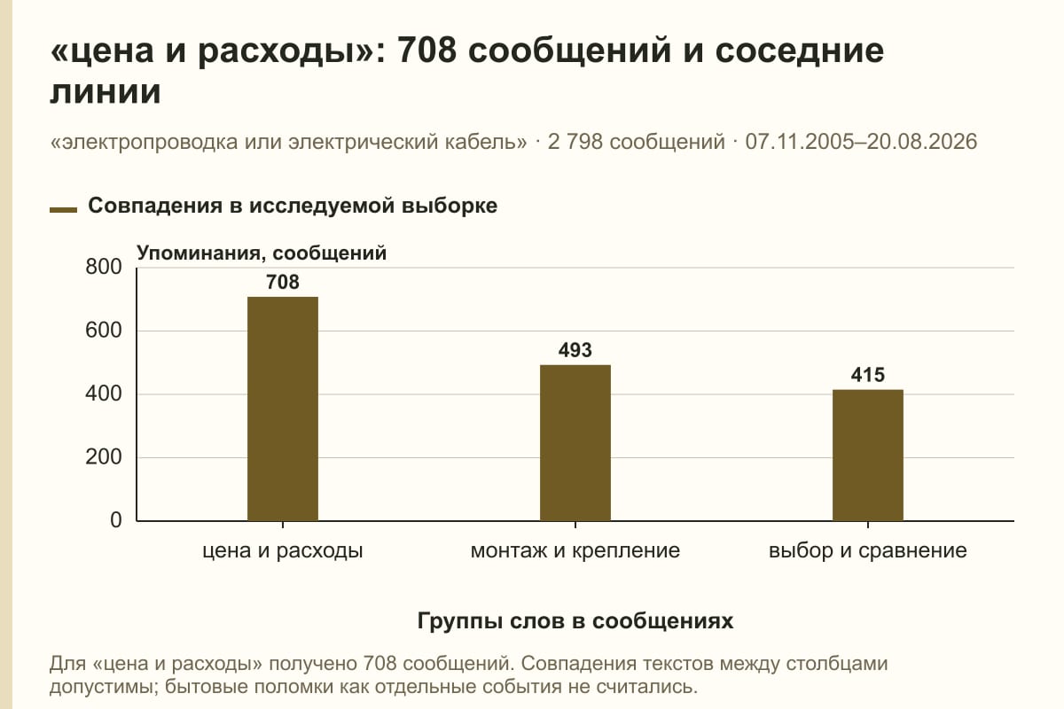 «цена и расходы»: 708 сообщений и соседние линии. «электропроводка или электрический кабель» · 2 798 сообщений · 07.11.2005–20.08.2026. сообщений