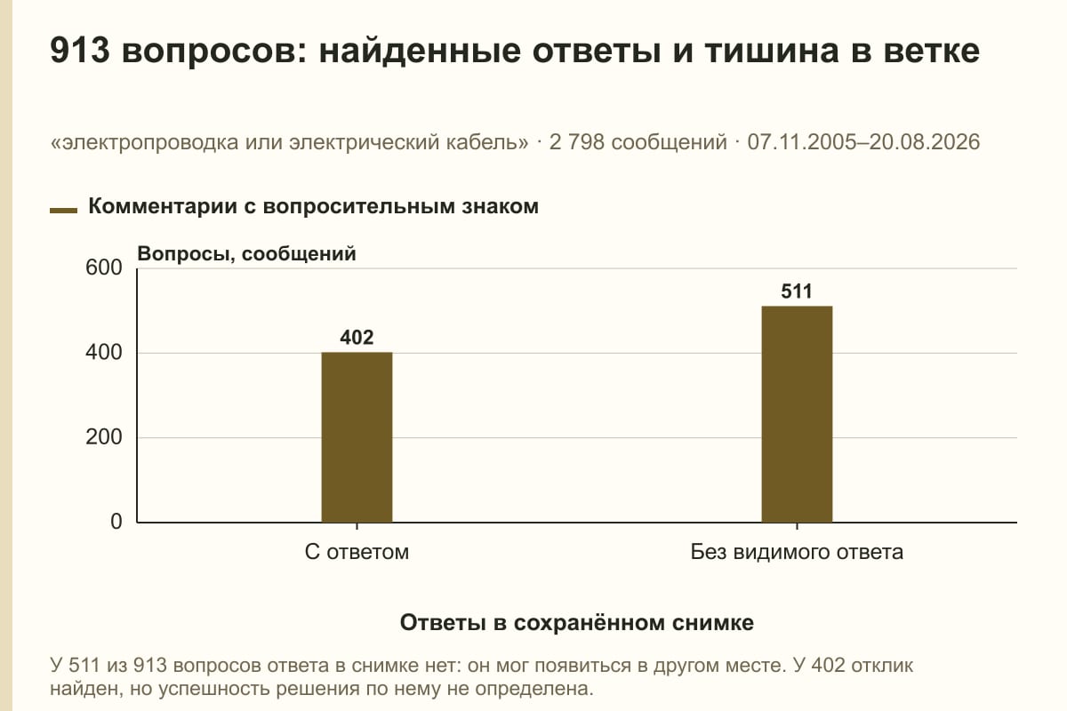913 вопросов: найденные ответы и тишина в ветке. «электропроводка или электрический кабель» · 2 798 сообщений · 07.11.2005–20.08.2026. сообщений