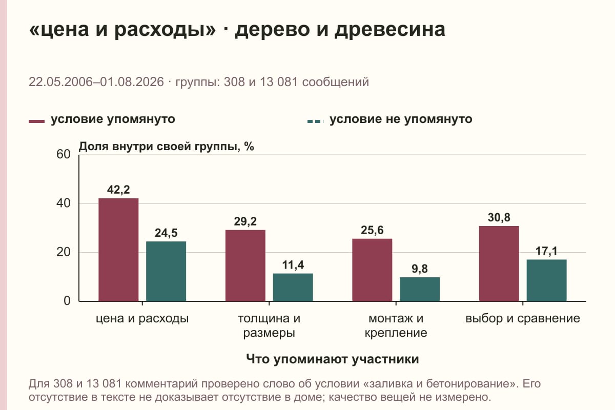 «цена и расходы» · дерево и древесина. 22.05.2006–01.08.2026 · группы: 308 и 13 081 сообщений. %