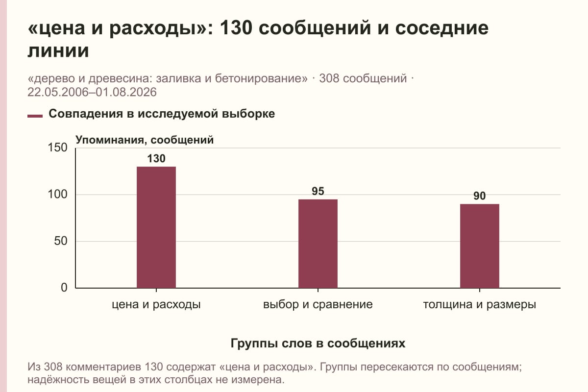 «цена и расходы»: 130 сообщений и соседние линии. «дерево и древесина: заливка и бетонирование» · 308 сообщений · 22.05.2006–01.08.2026. сообщений