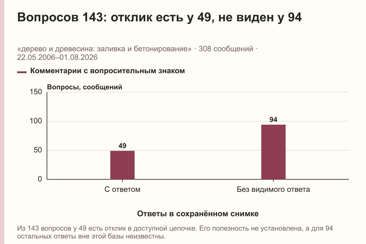 Вопросов 143: отклик есть у 49, не виден у 94. «дерево и древесина: заливка и бетонирование» · 308 сообщений · 22.05.2006–01.08.2026. сообщений