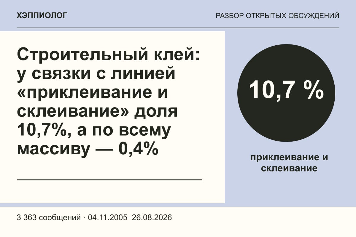 Строительный клей: у связки с линией «приклеивание и склеивание» доля 10,7%, а по всему массиву — 0,4%