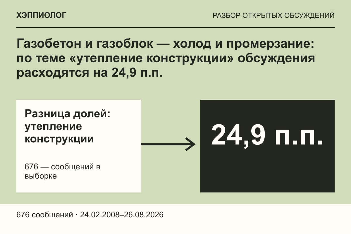 Газобетон и газоблок — холод и промерзание: по теме «утепление конструкции» обсуждения расходятся на 24,9 п.п.