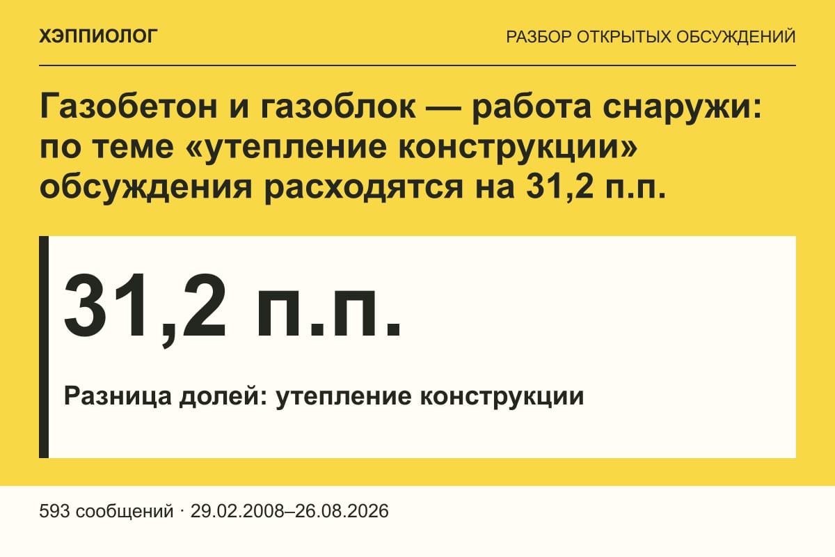 Газобетон и газоблок — работа снаружи: по теме «утепление конструкции» обсуждения расходятся на 31,2 п.п.