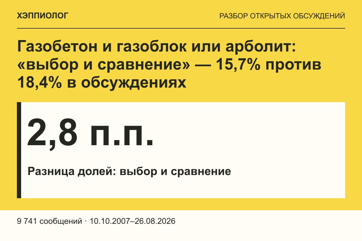 Газобетон и газоблок или арболит: «выбор и сравнение» — 15,7% против 18,4% в обсуждениях