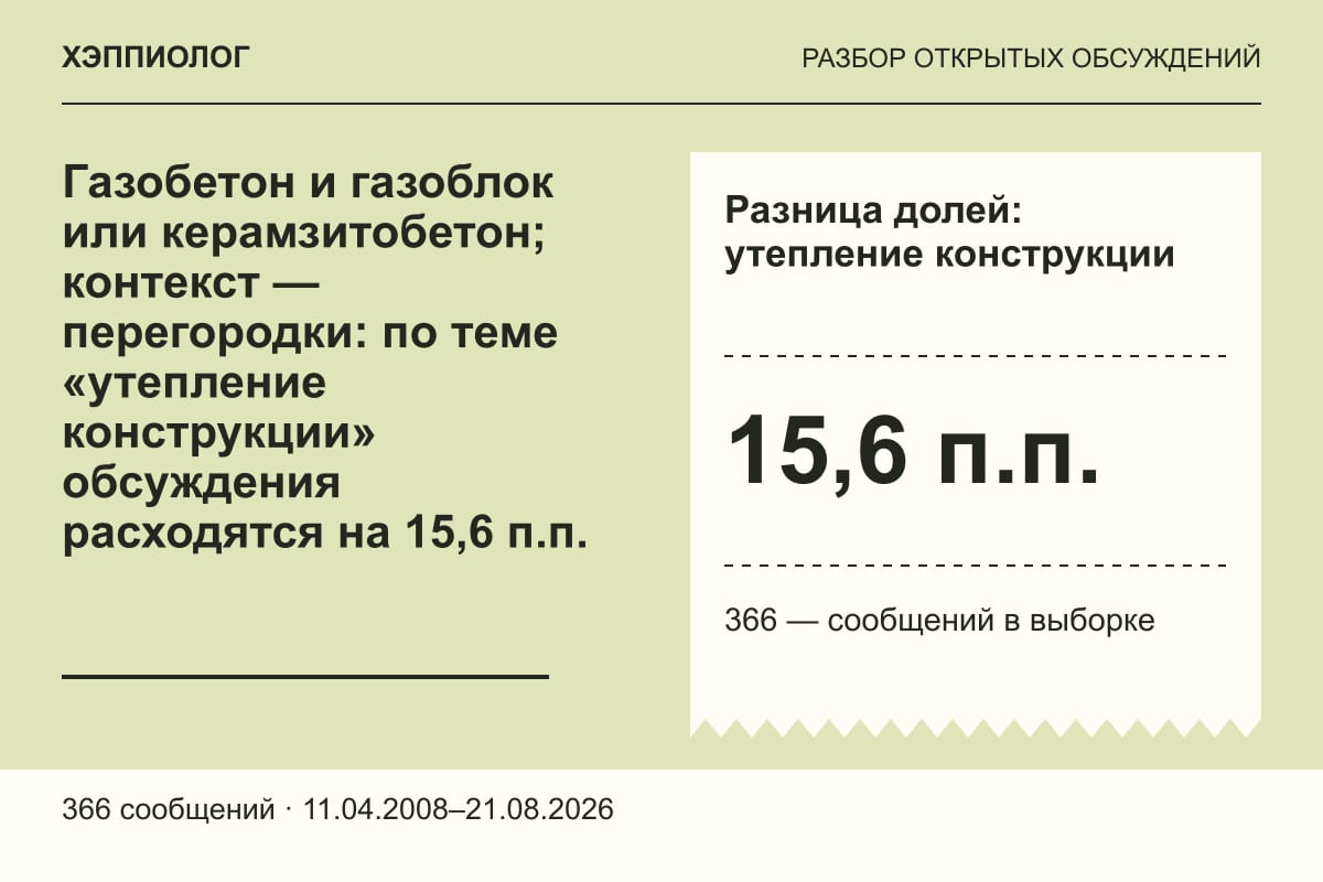 Газобетон и газоблок или керамзитобетон; контекст — перегородки: по теме «утепление конструкции» обсуждения расходятся на 15,6 п.п.