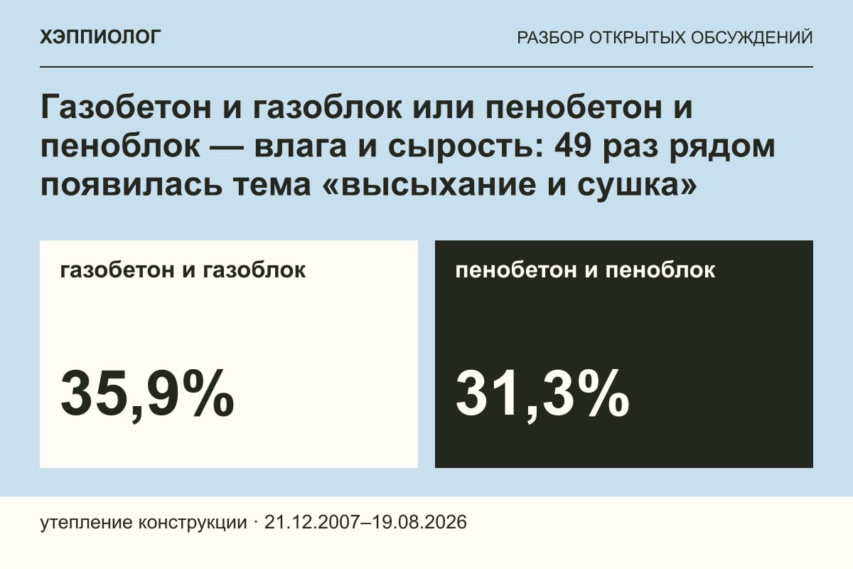 Газобетон и газоблок или пенобетон и пеноблок — влага и сырость: 49 раз рядом появилась тема «высыхание и сушка»