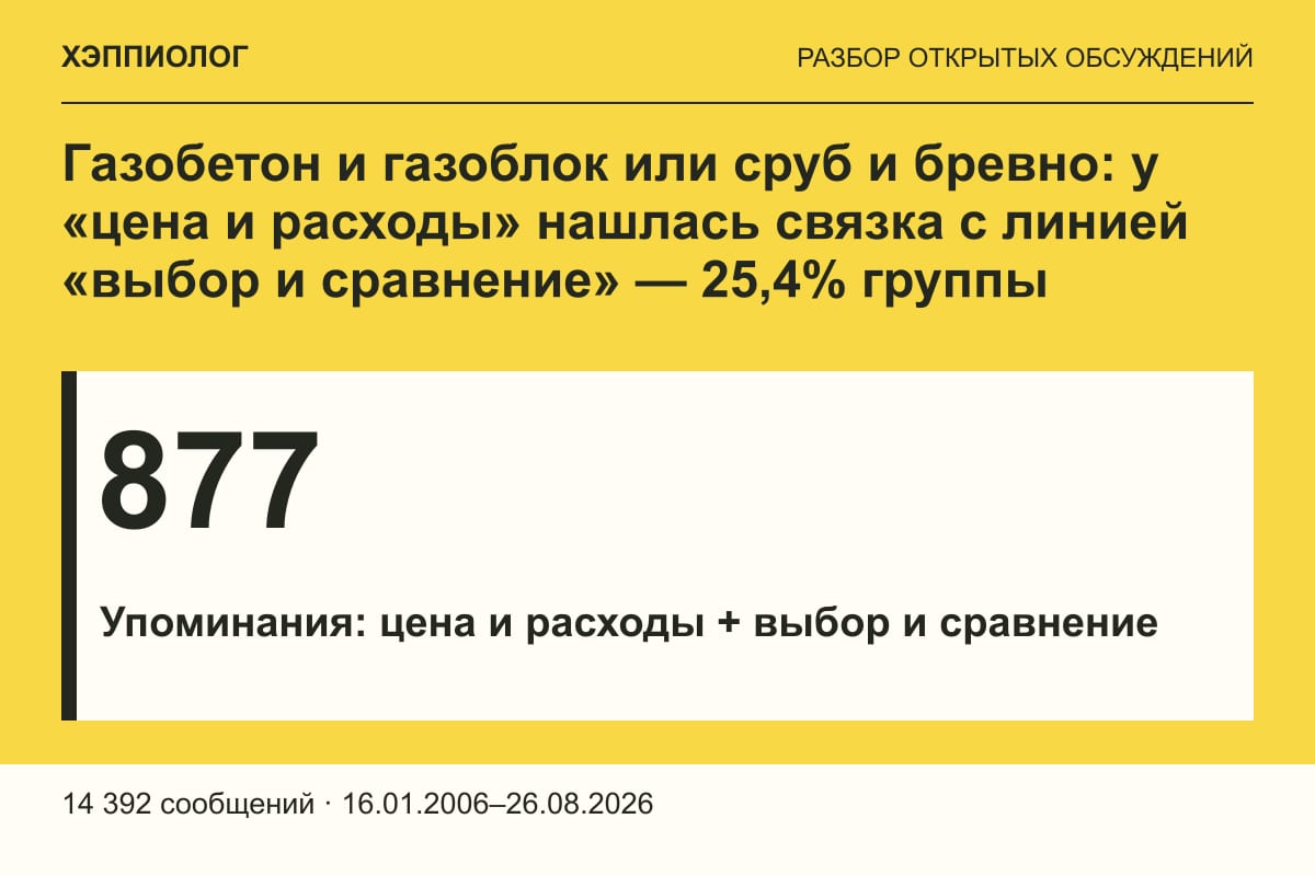 Газобетон и газоблок или сруб и бревно: у «цена и расходы» нашлась связка с линией «выбор и сравнение» — 25,4% группы