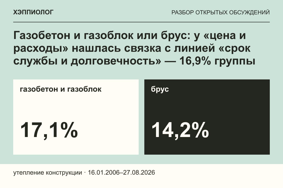 Газобетон и газоблок или брус: у «цена и расходы» нашлась связка с линией «срок службы и долговечность» — 16,9% группы