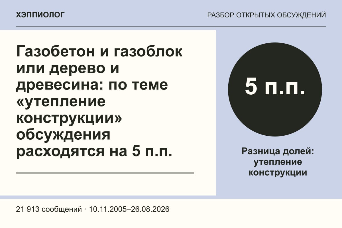 Газобетон и газоблок или дерево и древесина: по теме «утепление конструкции» обсуждения расходятся на 5 п.п.