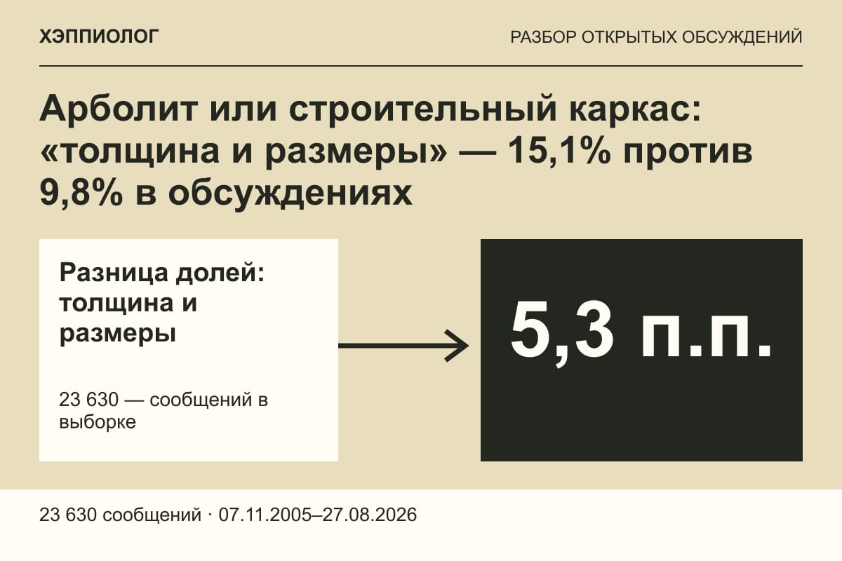 Арболит или строительный каркас: «толщина и размеры» — 15,1% против 9,8% в обсуждениях