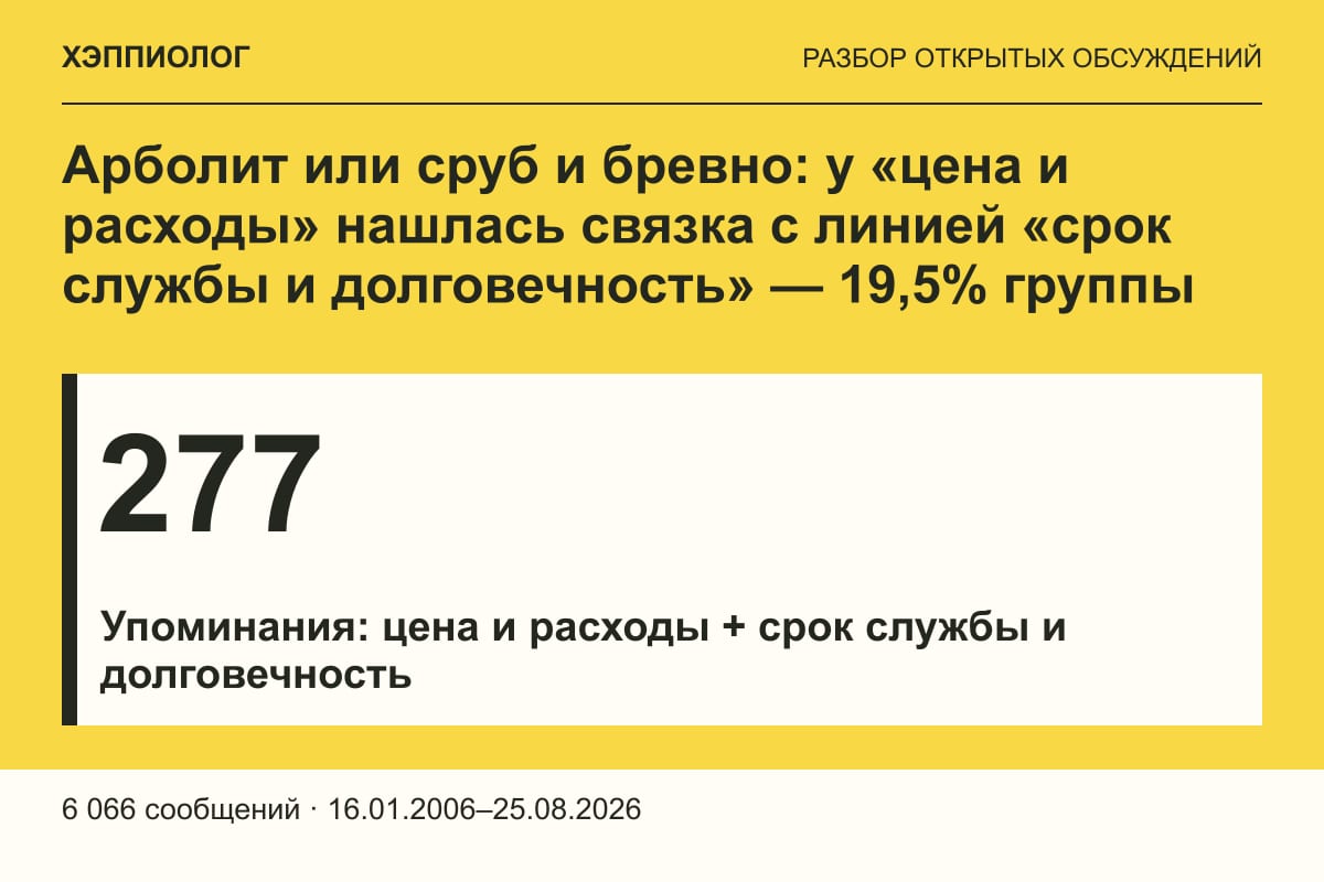 Арболит или сруб и бревно: у «цена и расходы» нашлась связка с линией «срок службы и долговечность» — 19,5% группы