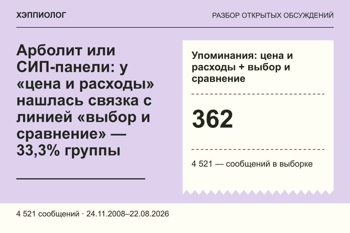 Арболит или СИП-панели: у «цена и расходы» нашлась связка с линией «выбор и сравнение» — 33,3% группы