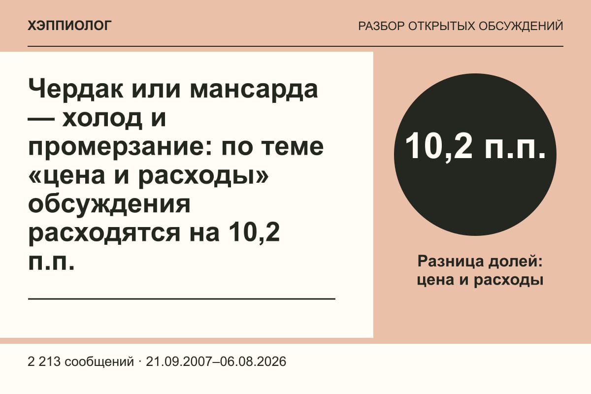 Чердак или мансарда — холод и промерзание: по теме «цена и расходы» обсуждения расходятся на 10,2 п.п.