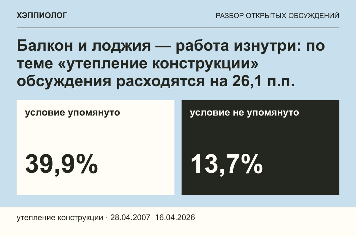 Балкон и лоджия — работа изнутри: по теме «утепление конструкции» обсуждения расходятся на 26,1 п.п.
