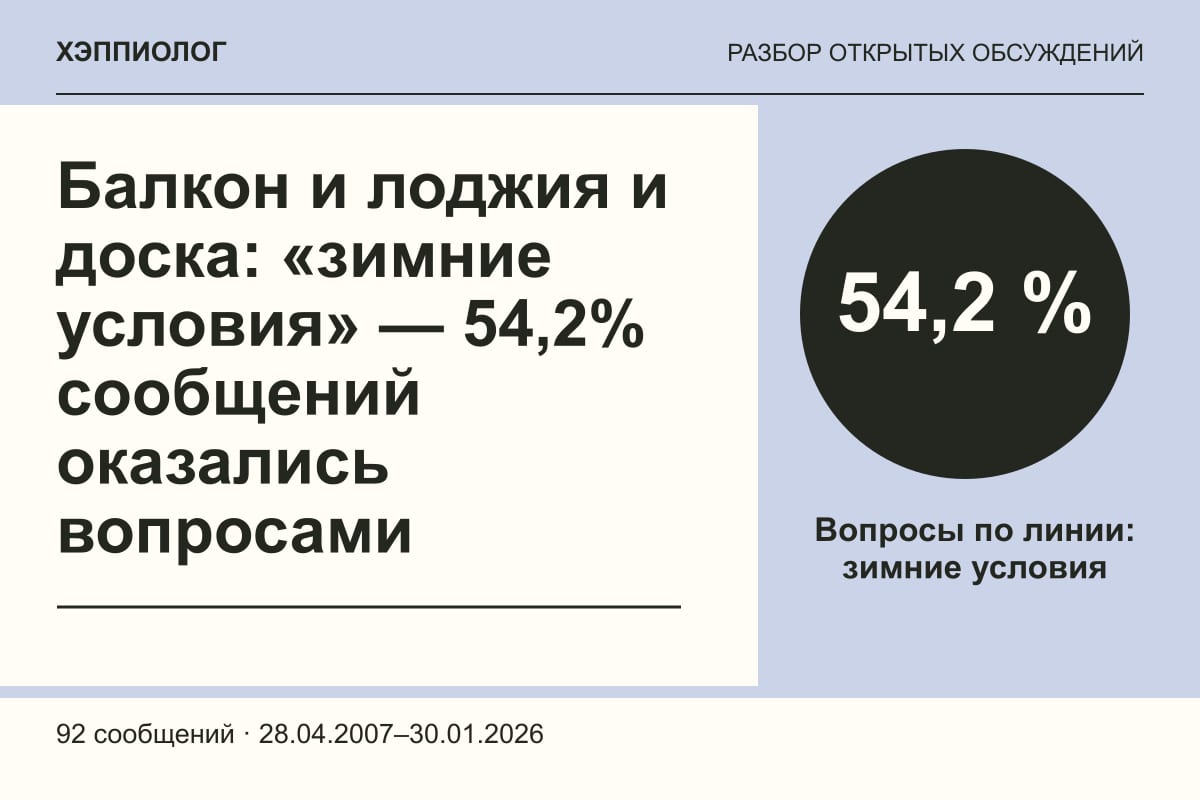 Балкон и лоджия и доска: «зимние условия» — 54,2% сообщений оказались вопросами