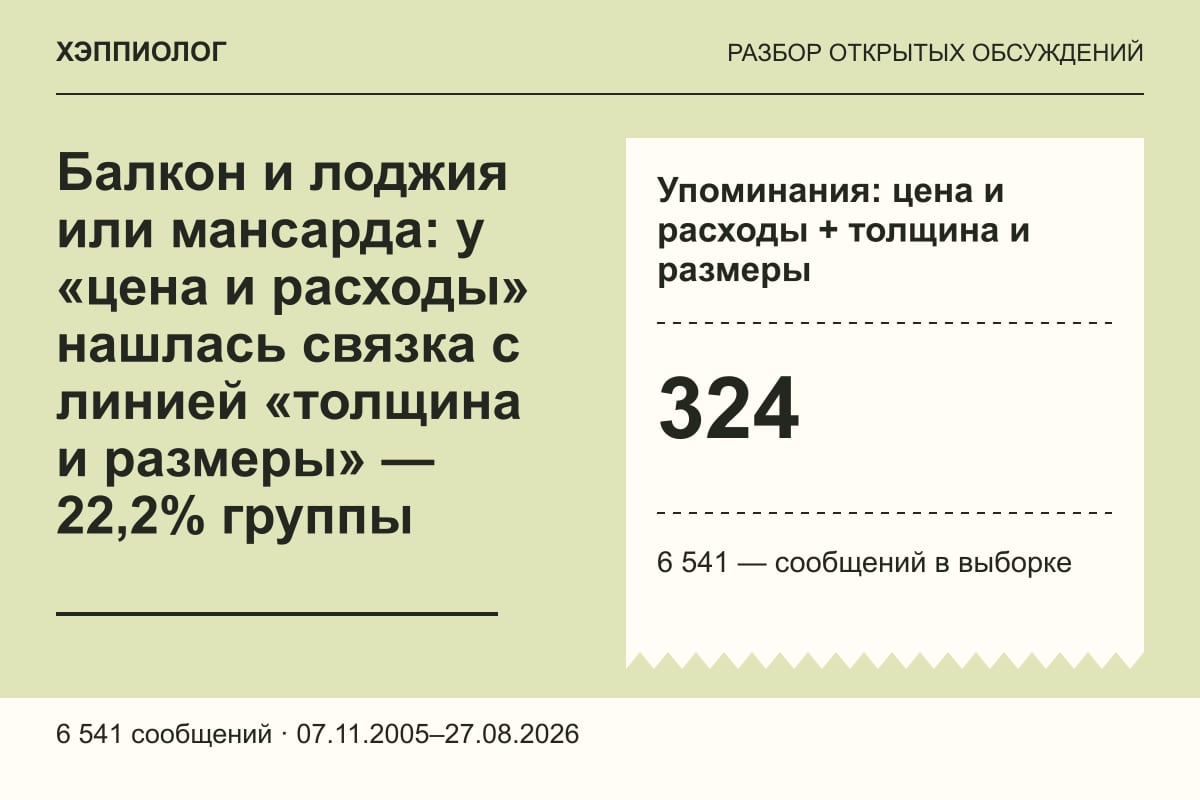 Балкон и лоджия или мансарда: у «цена и расходы» нашлась связка с линией «толщина и размеры» — 22,2% группы