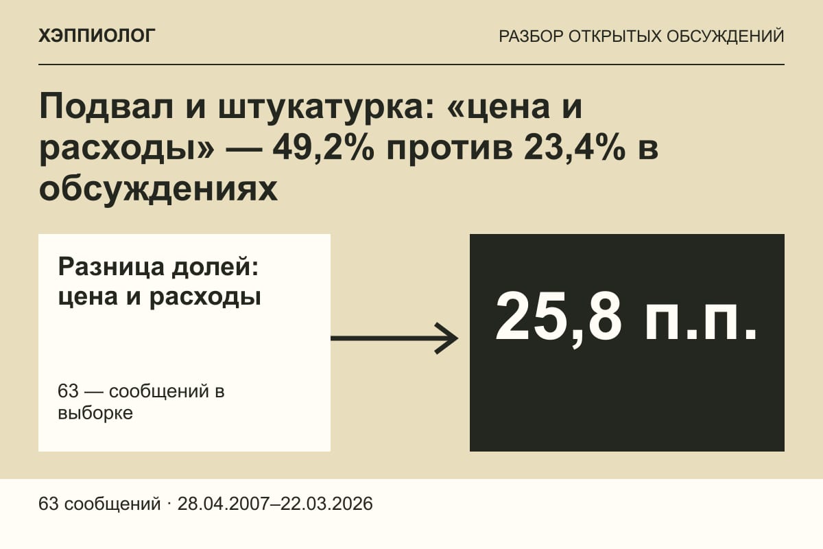 Подвал и штукатурка: «цена и расходы» — 49,2% против 23,4% в обсуждениях