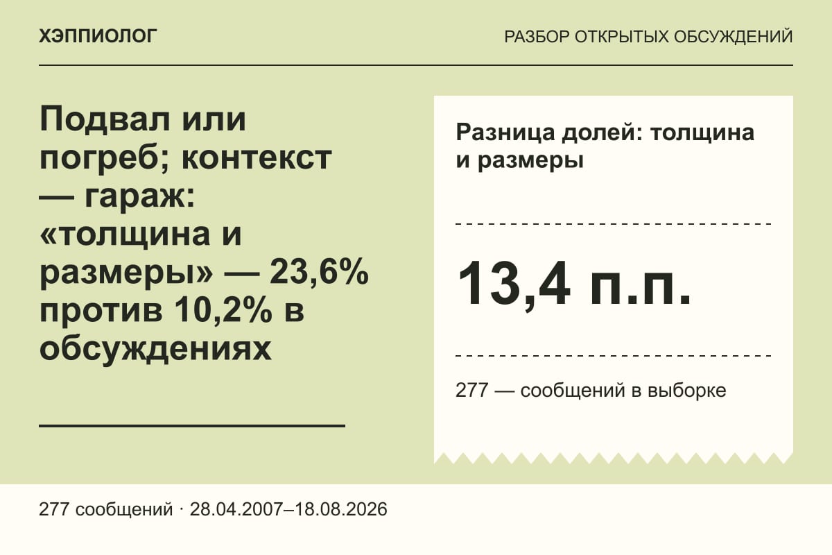 Подвал или погреб; контекст — гараж: «толщина и размеры» — 23,6% против 10,2% в обсуждениях