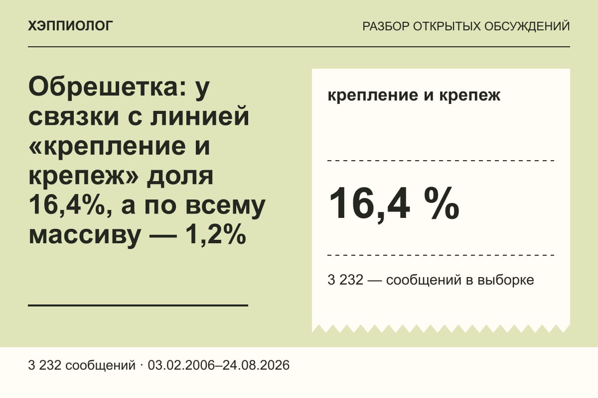 Обрешетка: у связки с линией «крепление и крепеж» доля 16,4%, а по всему массиву — 1,2%