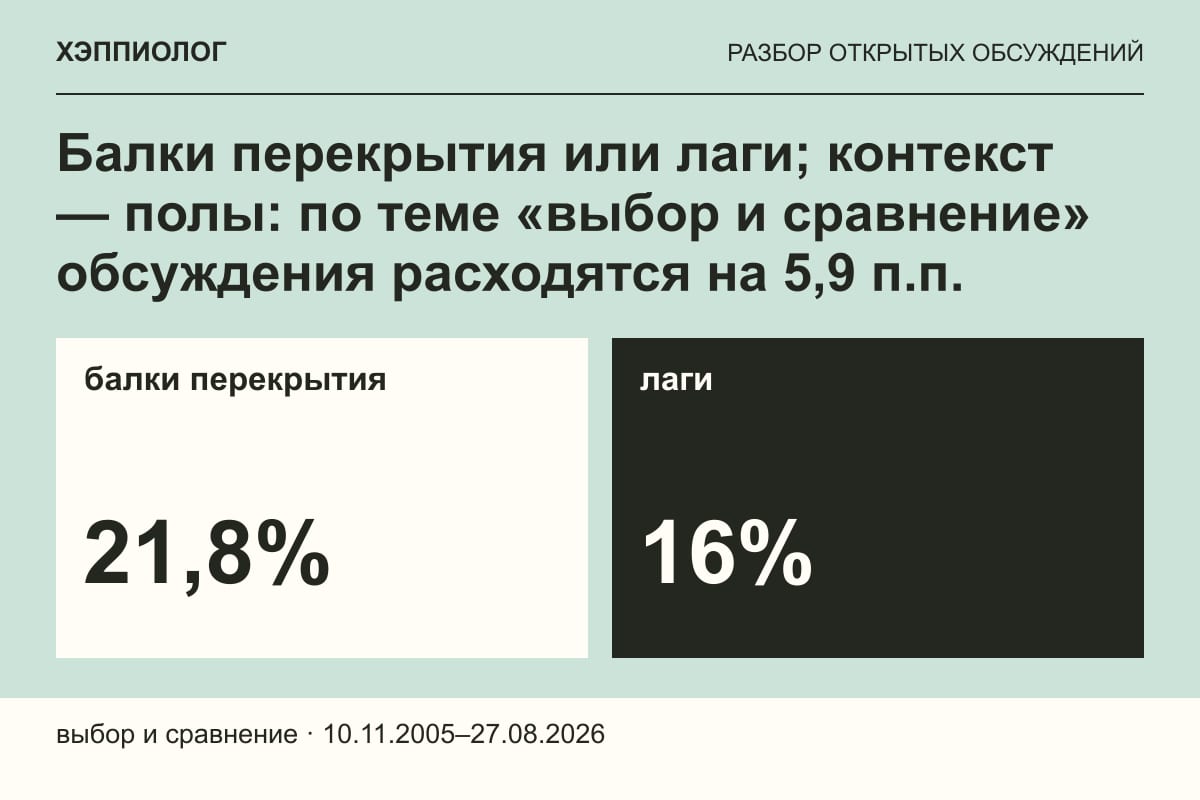 Балки перекрытия или лаги; контекст — полы: по теме «выбор и сравнение» обсуждения расходятся на 5,9 п.п.