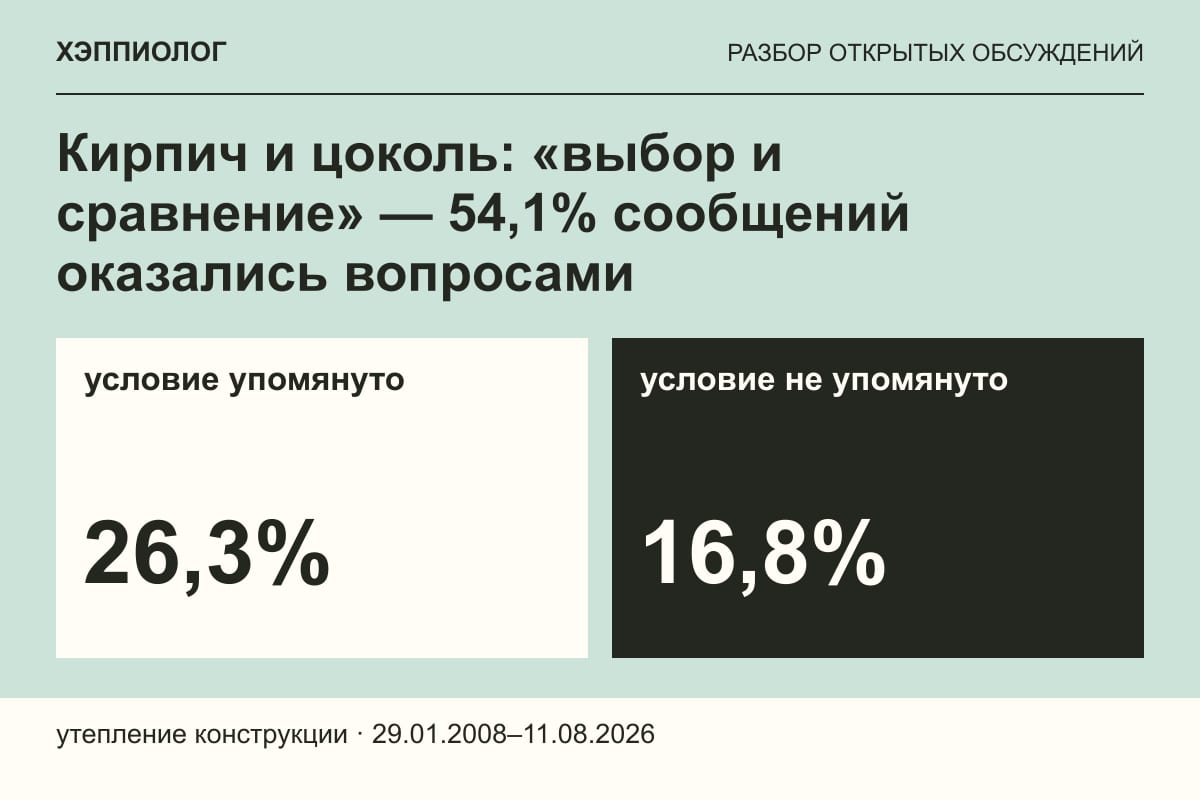 Кирпич и цоколь: «выбор и сравнение» — 54,1% сообщений оказались вопросами