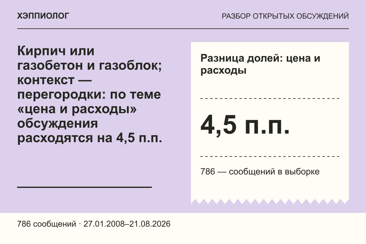 Кирпич или газобетон и газоблок; контекст — перегородки: по теме «цена и расходы» обсуждения расходятся на 4,5 п.п.