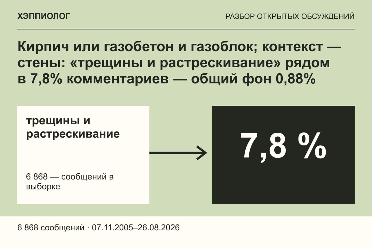 Кирпич или газобетон и газоблок; контекст — стены: «трещины и растрескивание» рядом в 7,8% комментариев — общий фон 0,88%