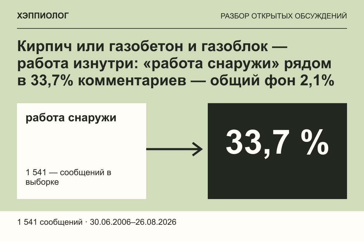 Кирпич или газобетон и газоблок — работа изнутри: «работа снаружи» рядом в 33,7% комментариев — общий фон 2,1%