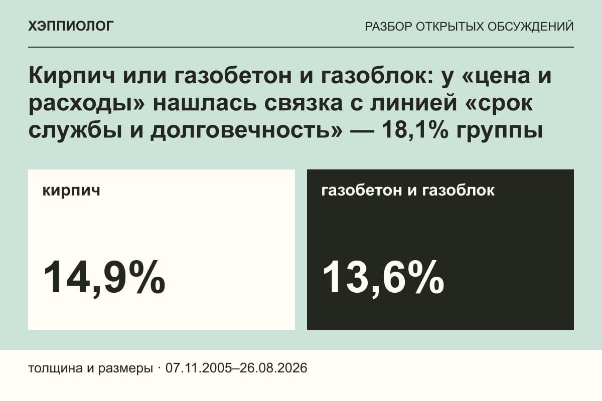 Кирпич или газобетон и газоблок: у «цена и расходы» нашлась связка с линией «срок службы и долговечность» — 18,1% группы