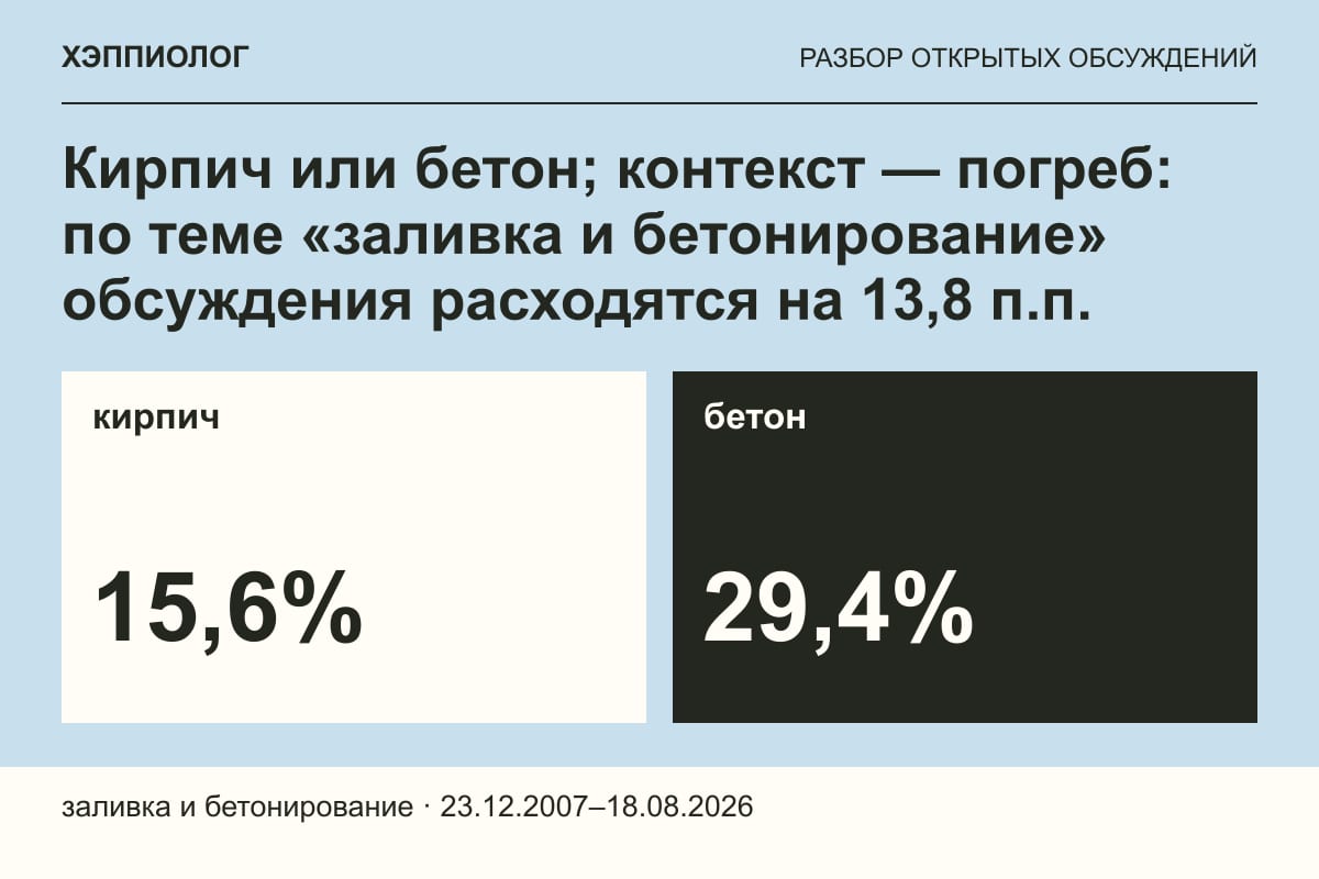 Кирпич или бетон; контекст — погреб: по теме «заливка и бетонирование» обсуждения расходятся на 13,8 п.п.