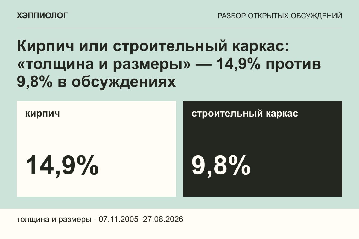 Кирпич или строительный каркас: «толщина и размеры» — 14,9% против 9,8% в обсуждениях