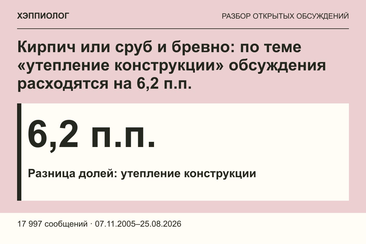 Кирпич или сруб и бревно: по теме «утепление конструкции» обсуждения расходятся на 6,2 п.п.