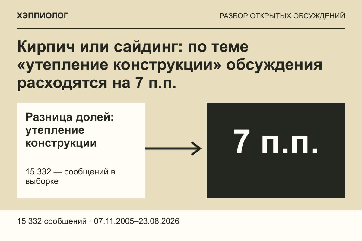 Кирпич или сайдинг: по теме «утепление конструкции» обсуждения расходятся на 7 п.п.